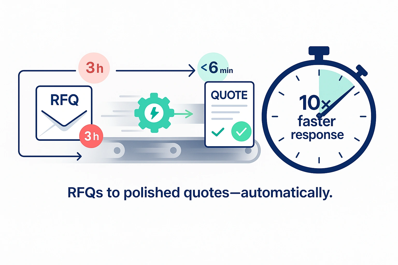 SalesPulse workflow showing RFQ to quote transformation